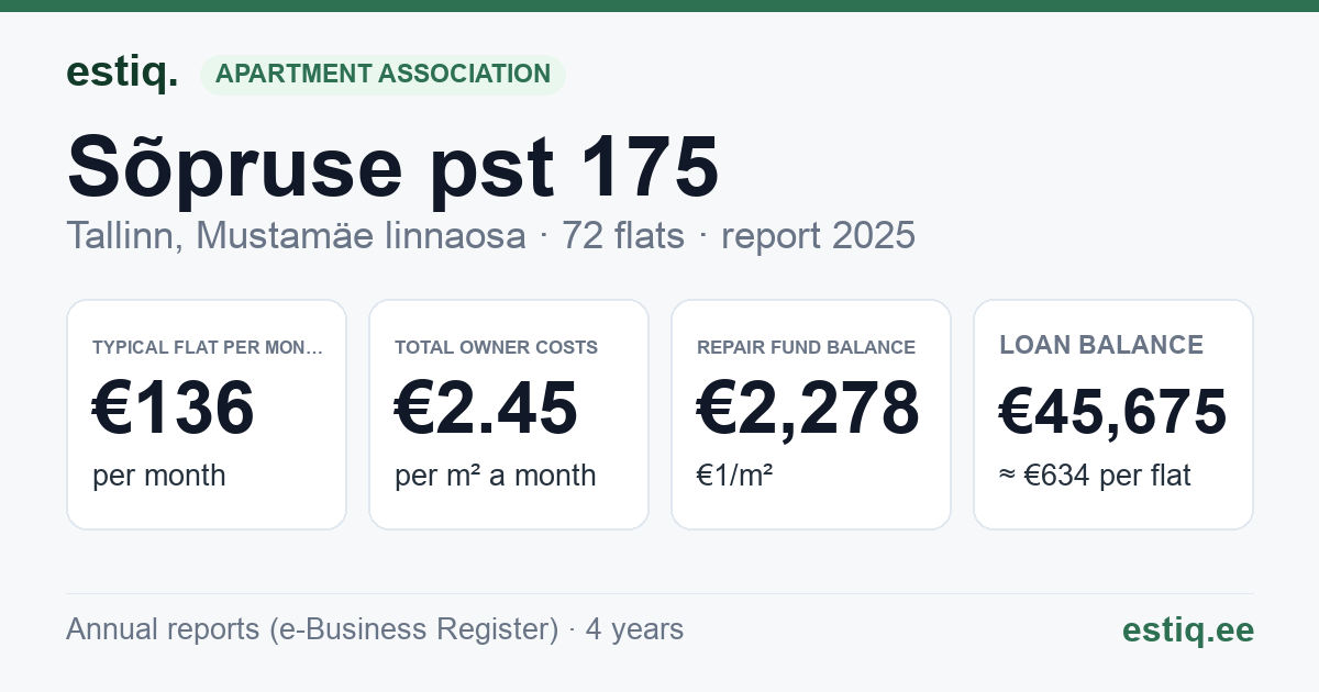 Tallinn, Sõpruse pst 175 korteriühistu: key figures 2025 — typical flat €136 a month