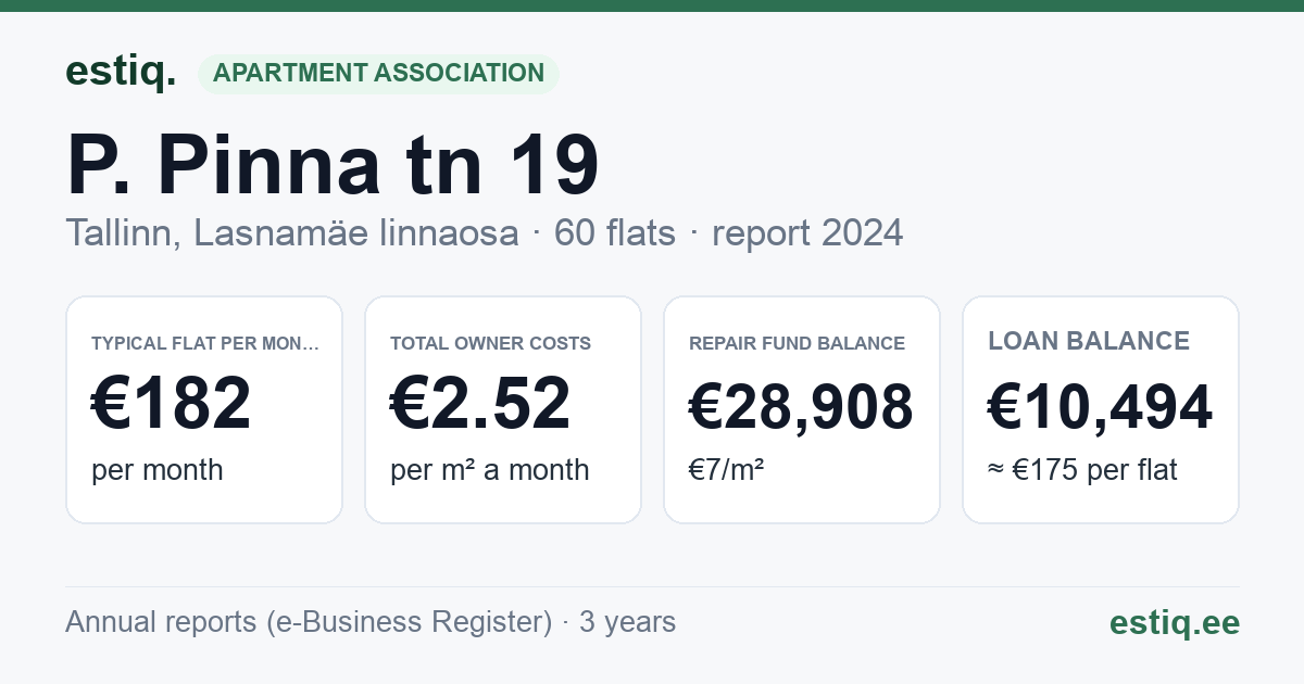 Tallinn, P. Pinna tn 19 korteriühistu: key figures 2024 — typical flat €182 a month