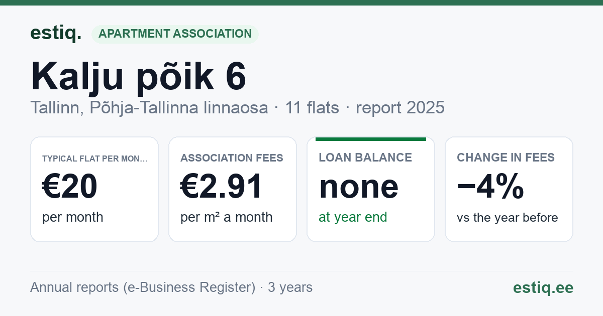 Tallinn, Kalju põik 6 korteriühistu: key figures 2025 — typical flat €20 a month