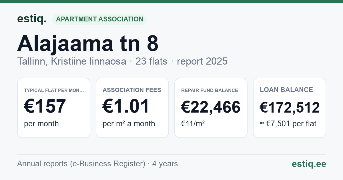 Tallinn, Alajaama tn 8 korteriühistu: key figures 2025 — typical flat €157 a month