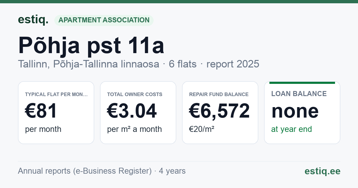 Tallinn, Põhja pst 11a korteriühistu: key figures 2025 — typical flat €81 a month