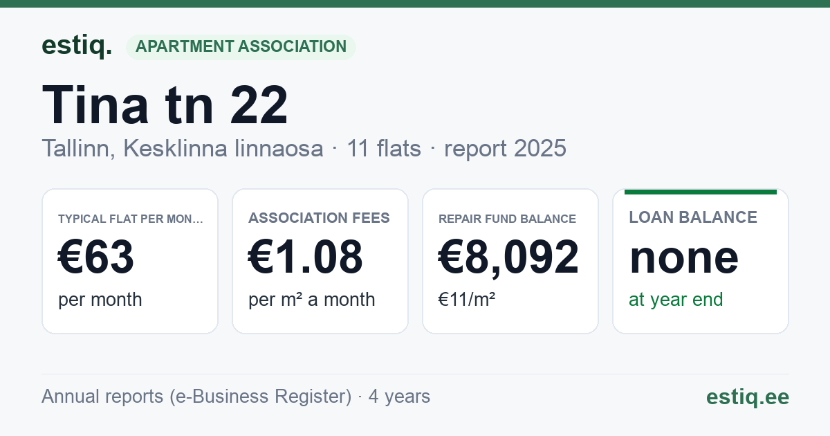 Tallinn, Tina tn 22 korteriühistu: key figures 2025 — typical flat €63 a month