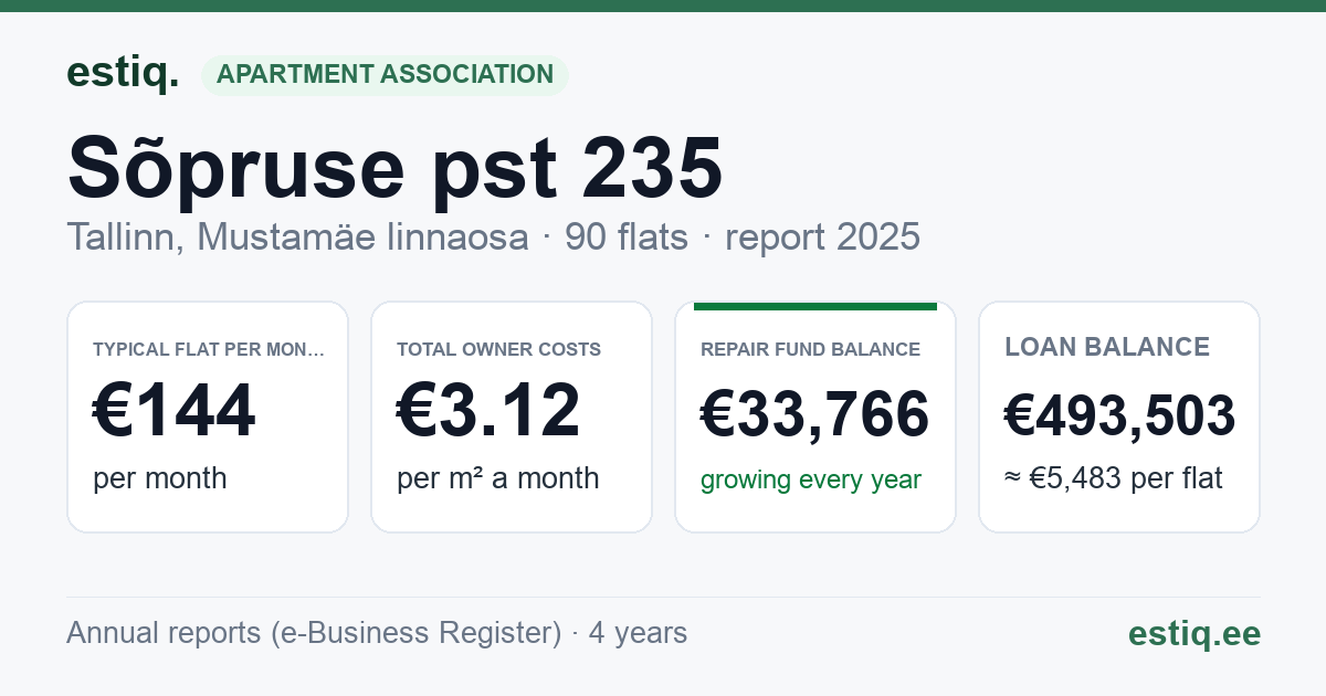 Tallinn, Sõpruse pst 235 korteriühistu: key figures 2025 — typical flat €144 a month