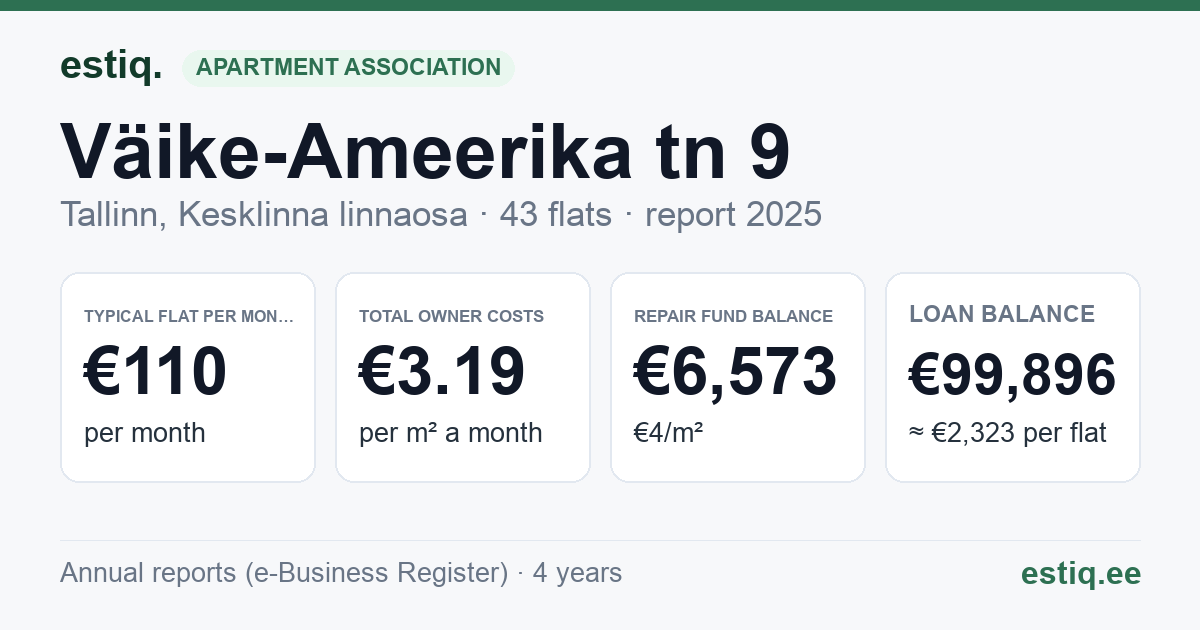 Tallinn, Väike-Ameerika tn 9 korteriühistu: key figures 2025 — typical flat €110 a month