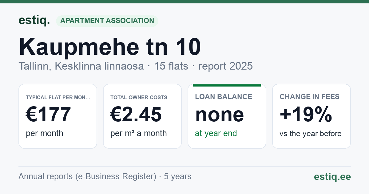 Tallinn, Kaupmehe tn 10 korteriühistu: key figures 2025 — typical flat €177 a month