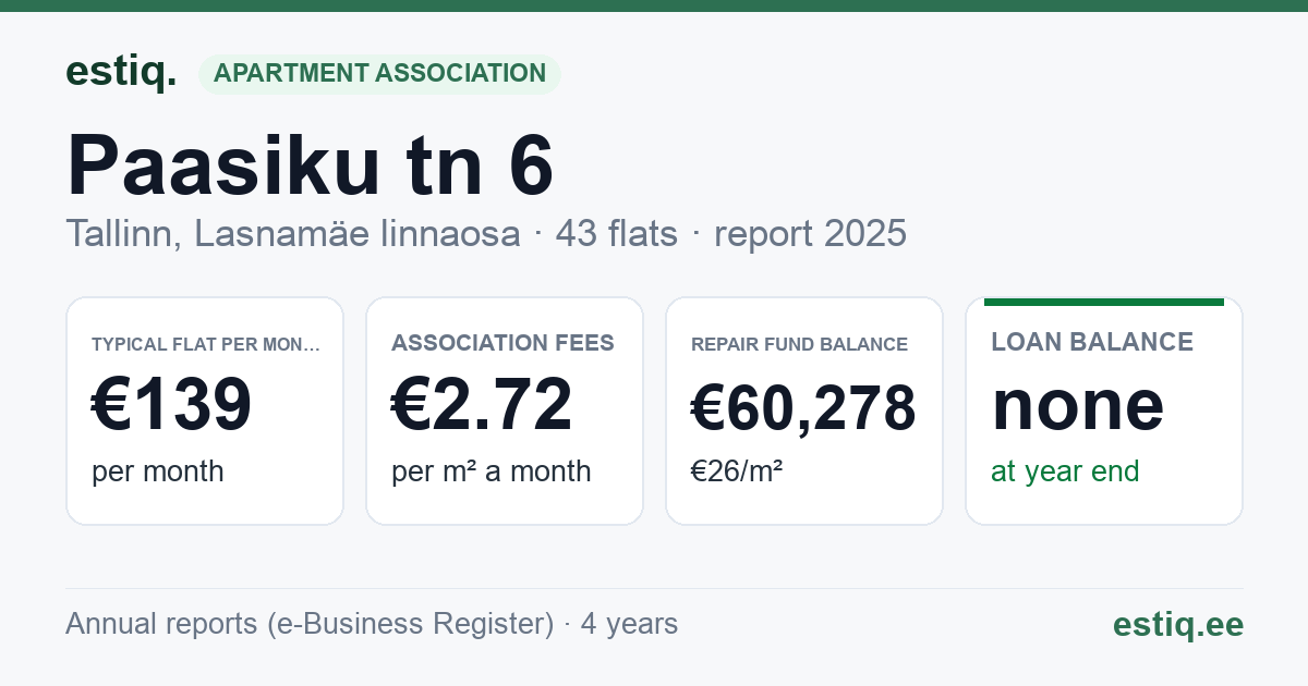 Tallinn, Paasiku tn 6 korteriühistu: key figures 2025 — typical flat €139 a month