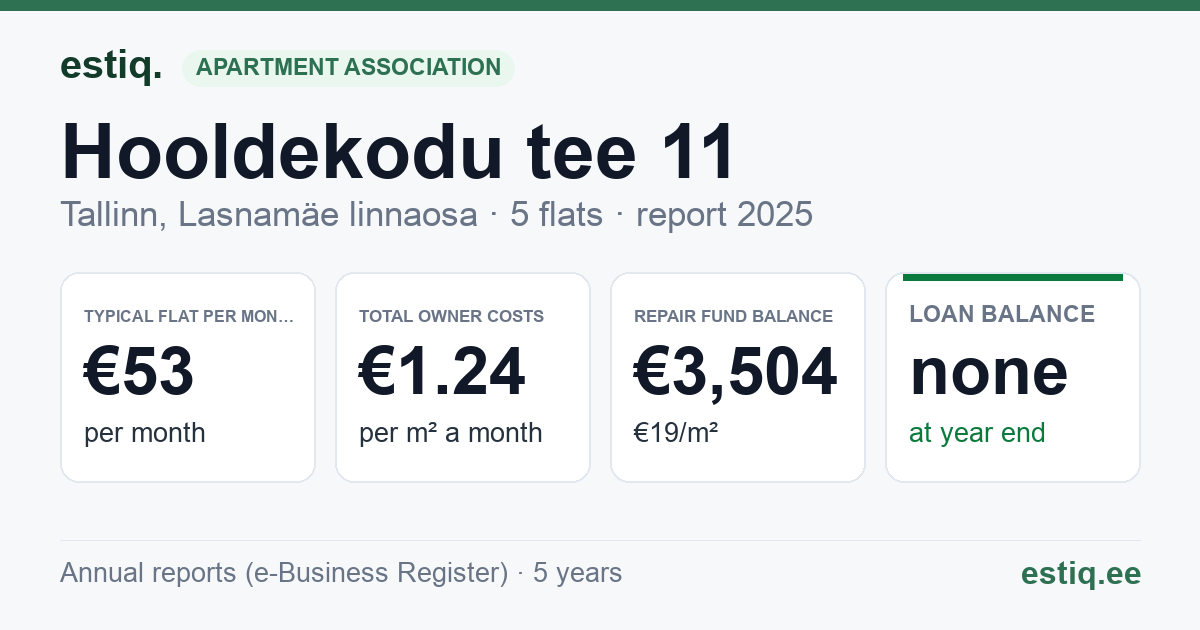 Tallinn, Hooldekodu tee 11 korteriühistu: key figures 2025 — typical flat €53 a month