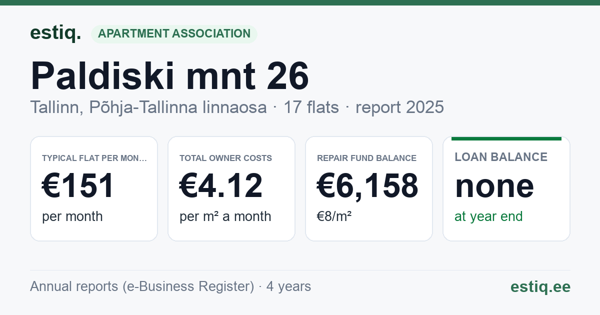 Tallinn, Paldiski mnt 26 korteriühistu: key figures 2025 — typical flat €151 a month