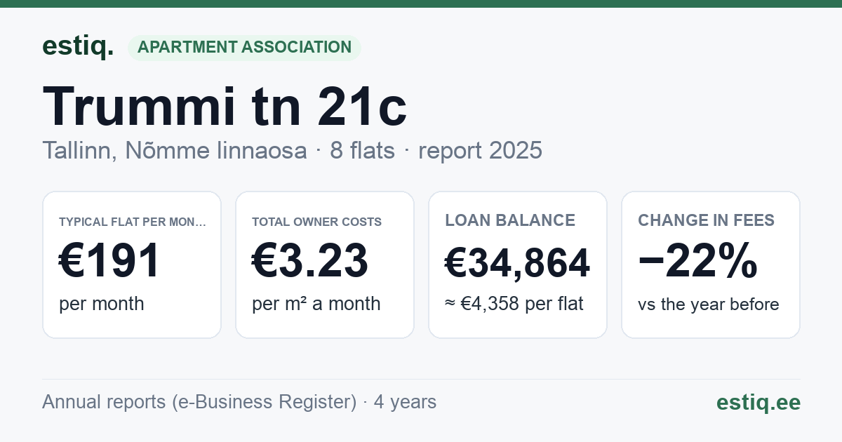 Tallinn, Trummi tn 21c korteriühistu: key figures 2025 — typical flat €191 a month