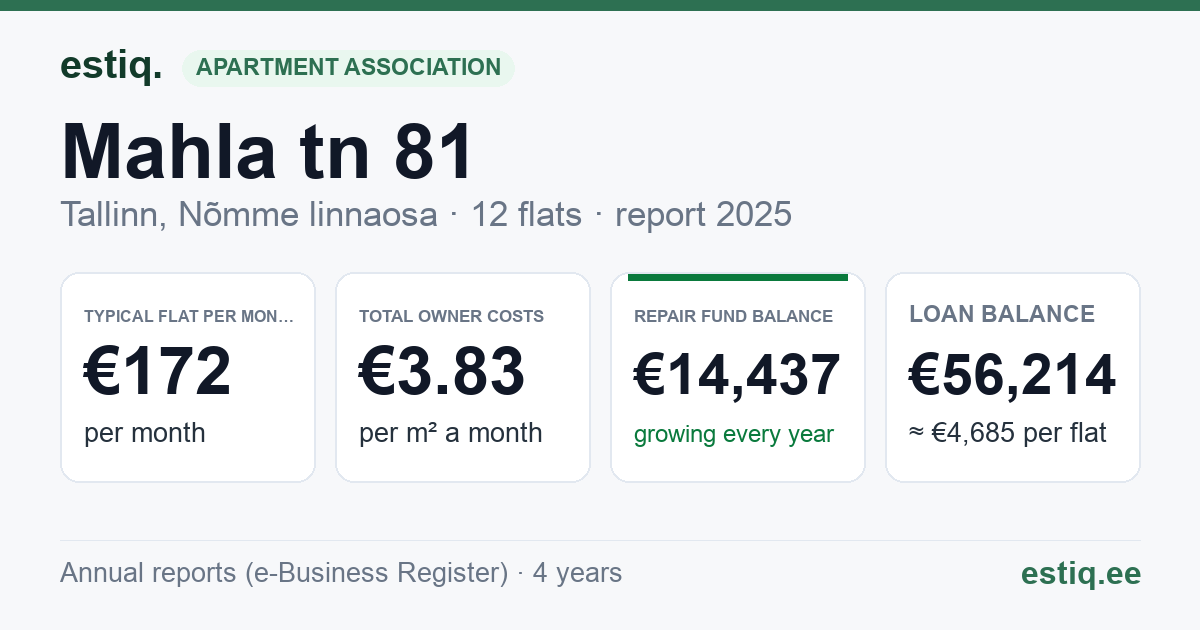 Tallinn, Mahla tn 81 korteriühistu: key figures 2025 — typical flat €172 a month