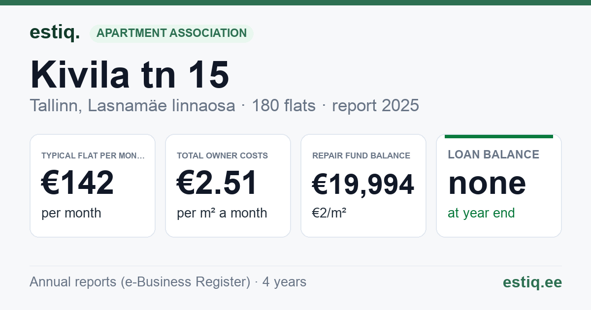 Tallinn, Kivila tn 15 korteriühistu: key figures 2025 — typical flat €142 a month