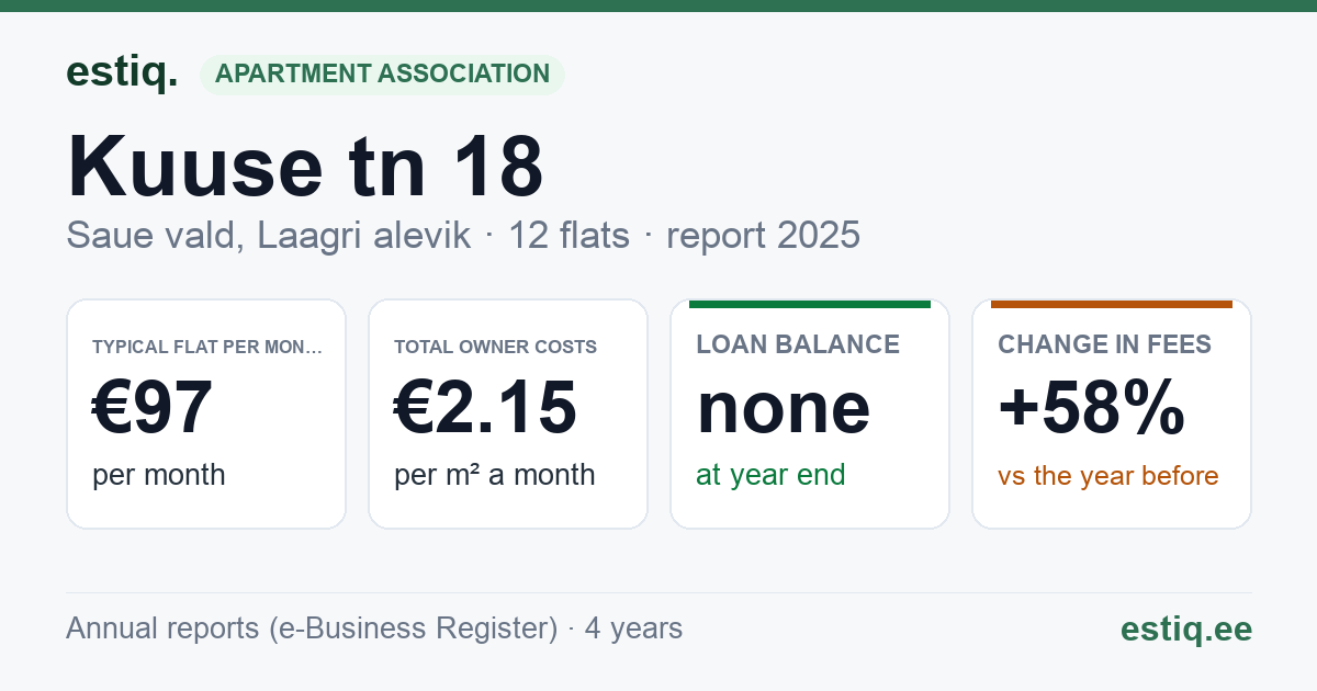 Saue vald, Laagri alevik, Kuuse tn 18 korteriühistu: key figures 2025 — typical flat €97 a month