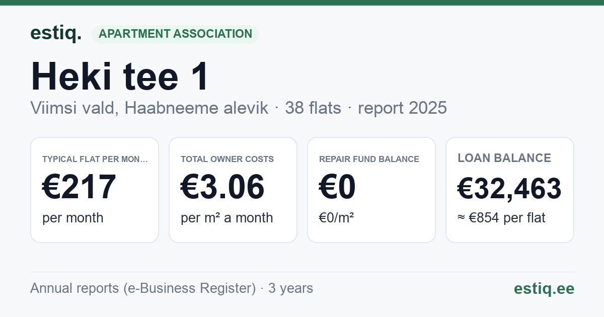 Viimsi vald, Haabneeme alevik, Heki tee 1 korteriühistu: key figures 2025 — typical flat €217 a month