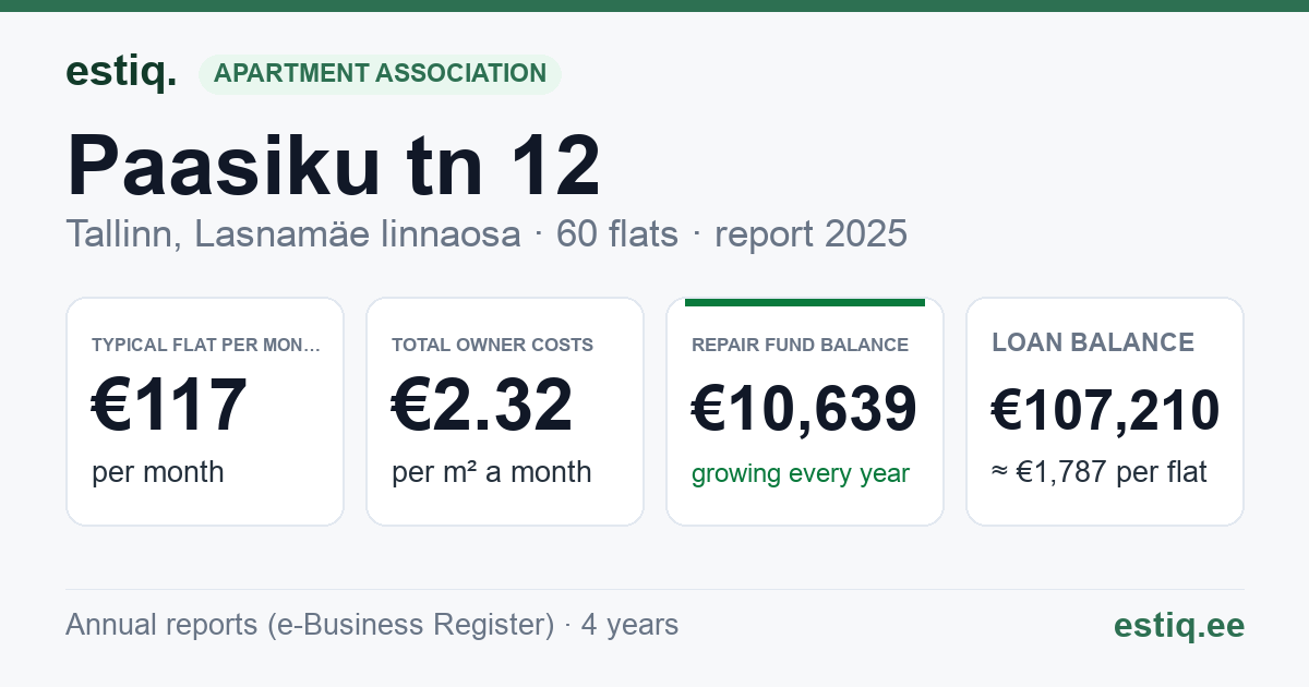 Tallinn, Paasiku tn 12 korteriühistu: key figures 2025 — typical flat €117 a month