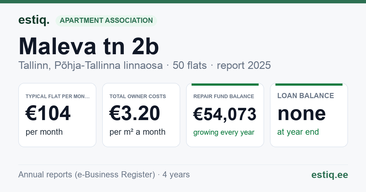 Tallinn, Maleva tn 2b korteriühistu: key figures 2025 — typical flat €104 a month