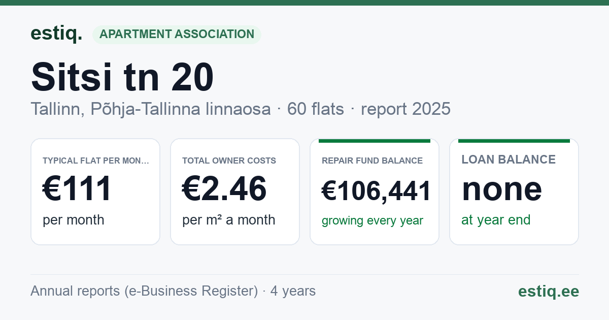 Tallinn, Sitsi tn 20 korteriühistu: key figures 2025 — typical flat €111 a month