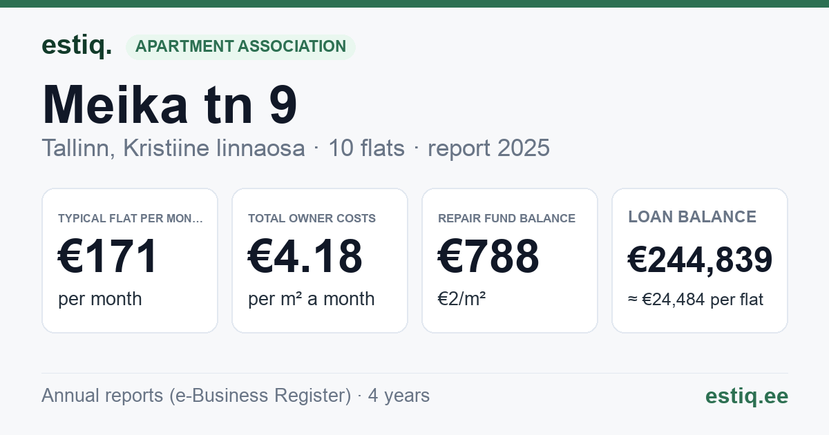 Tallinn, Meika tn 9 korteriühistu: key figures 2025 — typical flat €171 a month