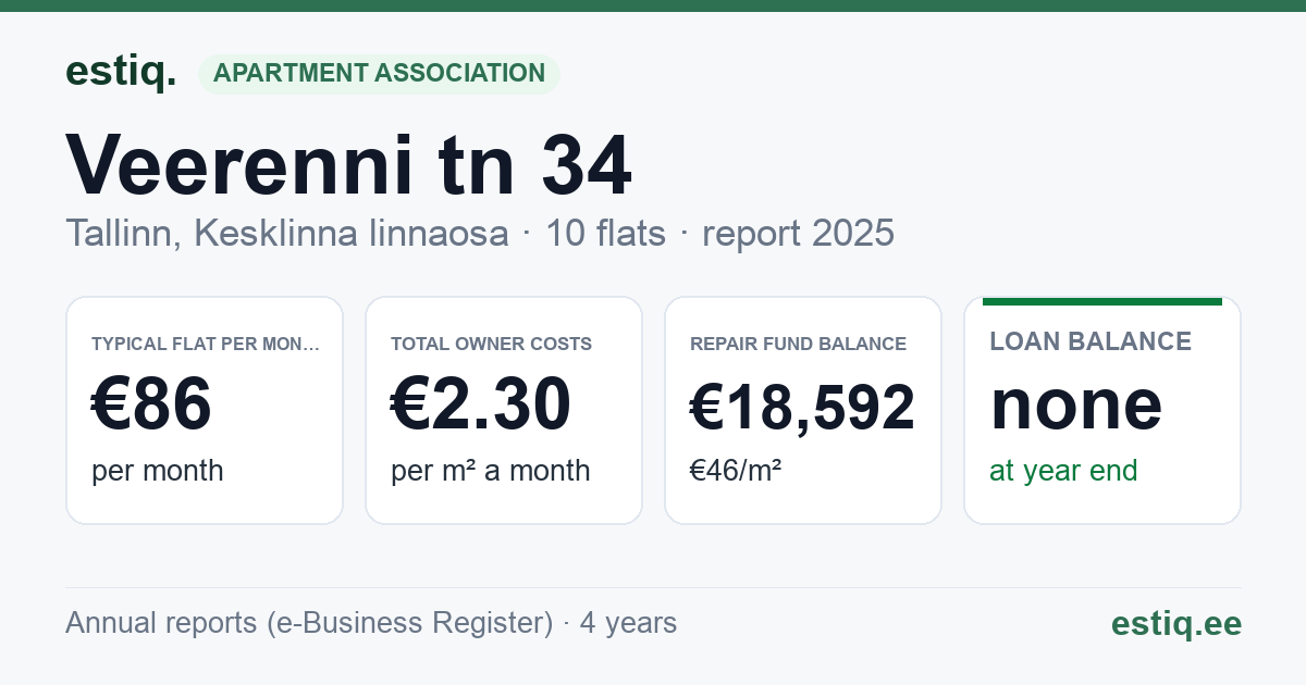 Tallinn, Veerenni tn 34 korteriühistu: key figures 2025 — typical flat €86 a month