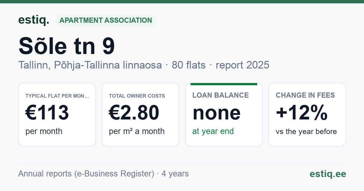 Tallinn, Sõle tn 9 korteriühistu: key figures 2025 — typical flat €113 a month