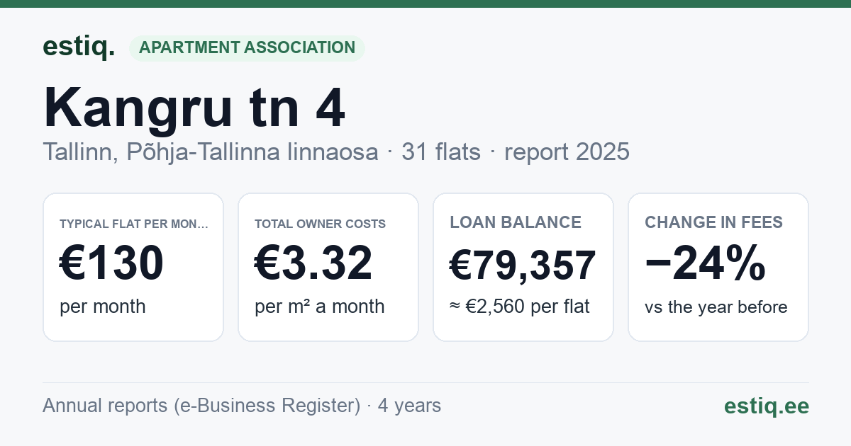 Tallinn, Kangru tn 4 korteriühistu: key figures 2025 — typical flat €130 a month