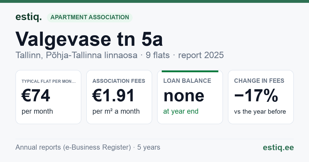Tallinn, Valgevase tn 5a korteriühistu: key figures 2025 — typical flat €74 a month