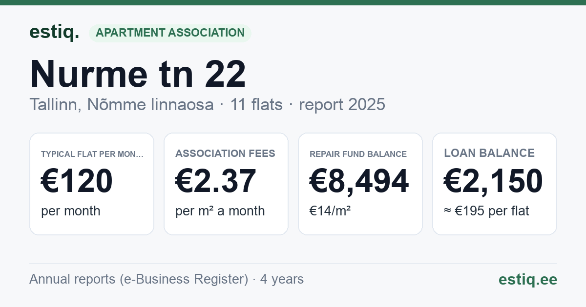 Tallinn, Nurme tn 22 korteriühistu: key figures 2025 — typical flat €120 a month