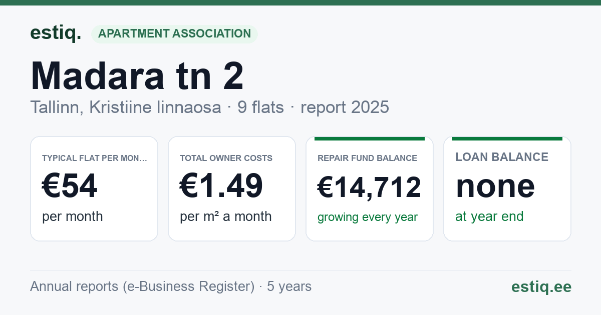 Tallinn, Madara tn 2 korteriühistu: key figures 2025 — typical flat €54 a month