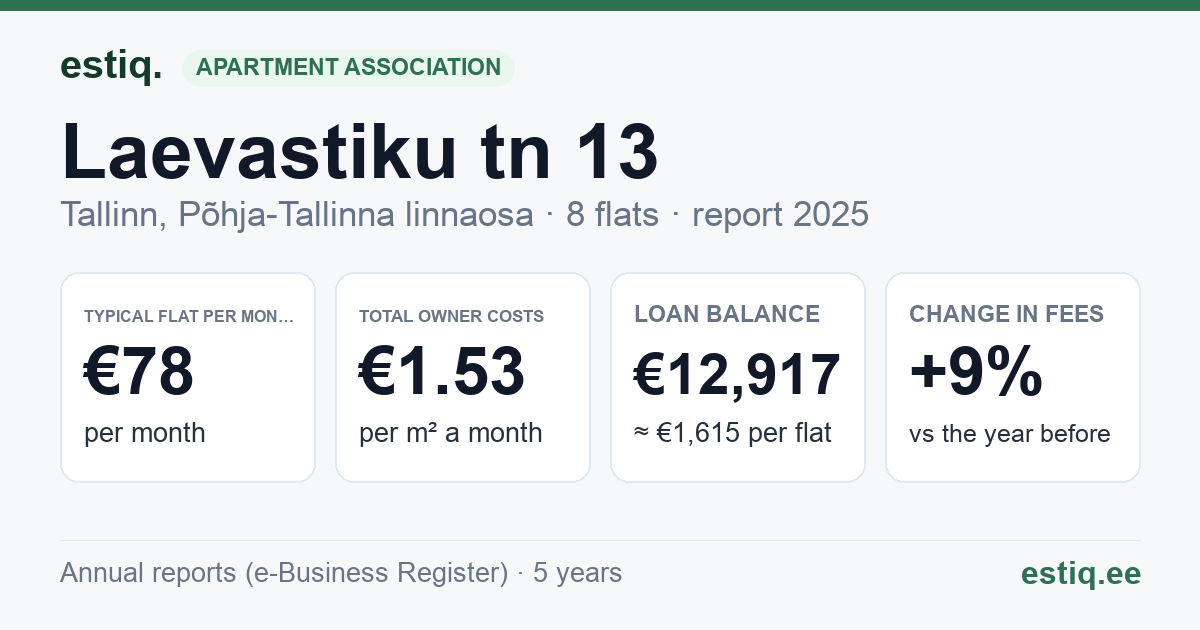 Tallinn, Laevastiku tn 13 korteriühistu: key figures 2025 — typical flat €78 a month