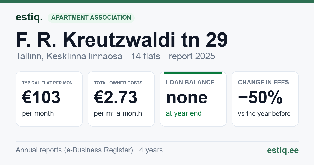Tallinn, F. R. Kreutzwaldi tn 29 korteriühistu: key figures 2025 — typical flat €103 a month