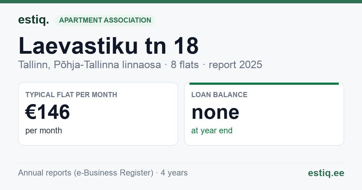 Tallinn, Laevastiku tn 18 korteriühistu: key figures 2025 — typical flat €146 a month