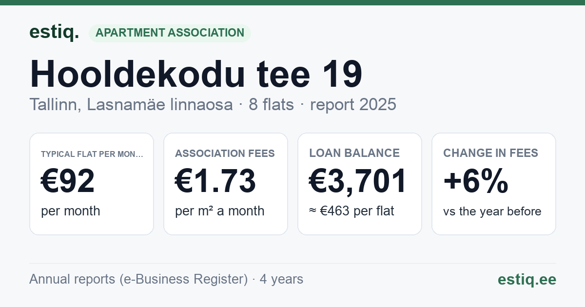 Tallinn, Hooldekodu tee 19 korteriühistu: key figures 2025 — typical flat €92 a month