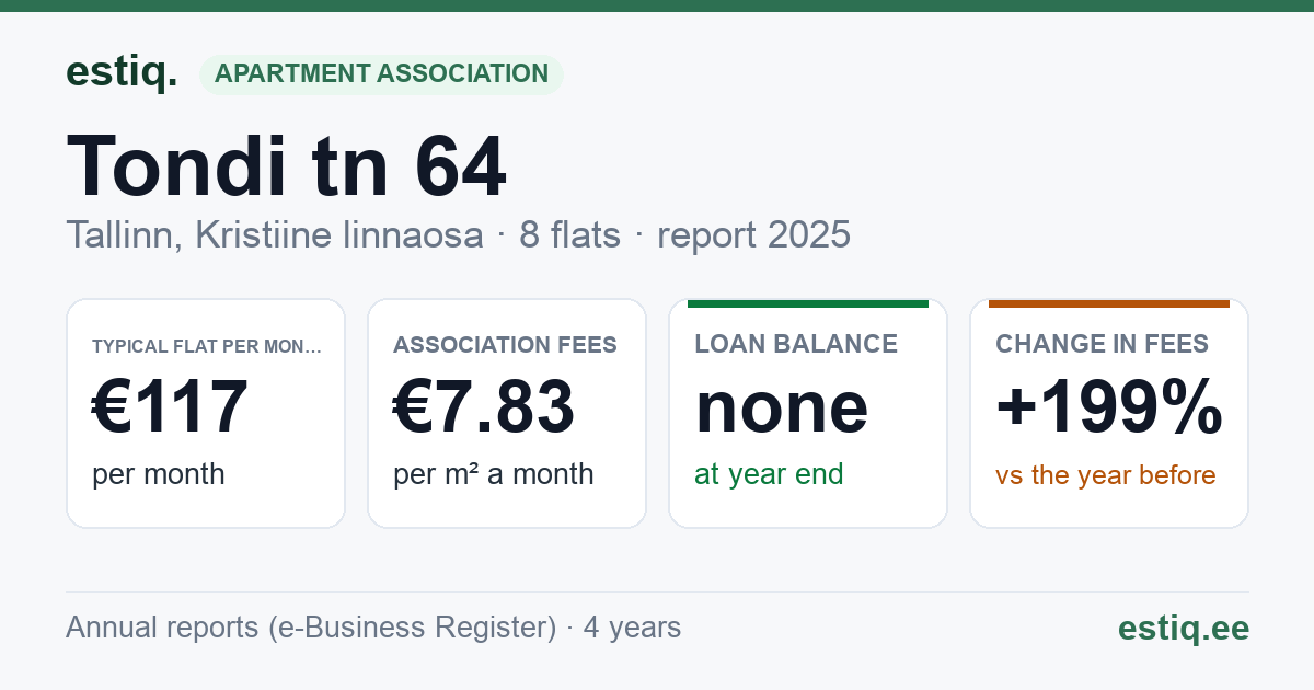 Tallinn, Tondi tn 64 korteriühistu: key figures 2025 — typical flat €117 a month
