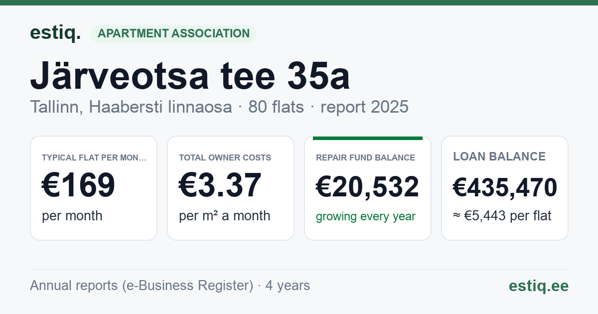Tallinn, Järveotsa tee 35a korteriühistu: key figures 2025 — typical flat €169 a month