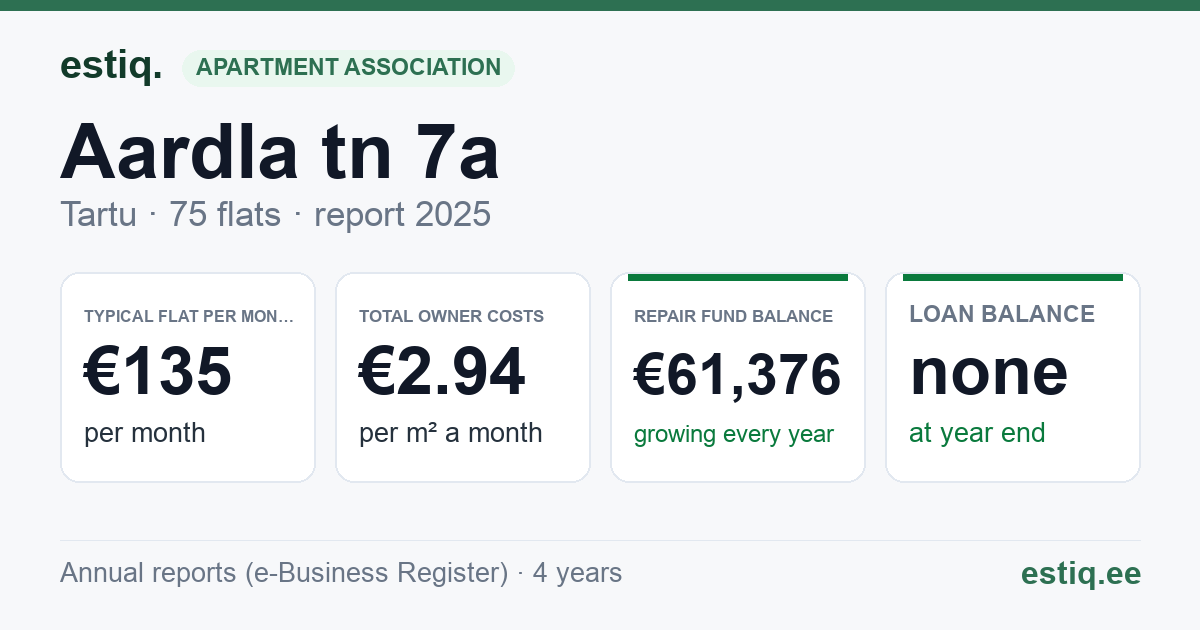 Tartu linn, Aardla tn 7a korteriühistu: key figures 2025 — typical flat €135 a month