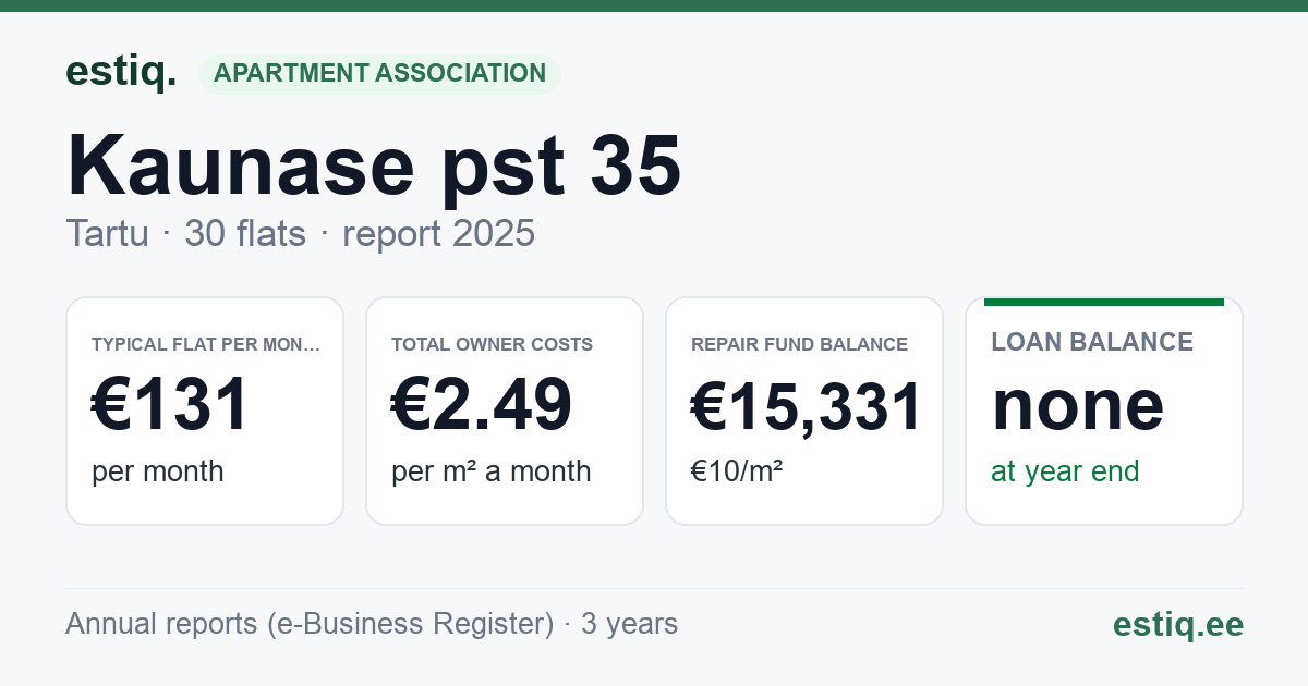 Tartu linn, Kaunase pst 35 korteriühistu: key figures 2025 — typical flat €131 a month