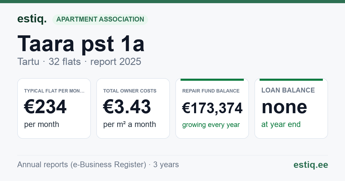 Tartu linn, Taara pst 1a korteriühistu: key figures 2025 — typical flat €234 a month