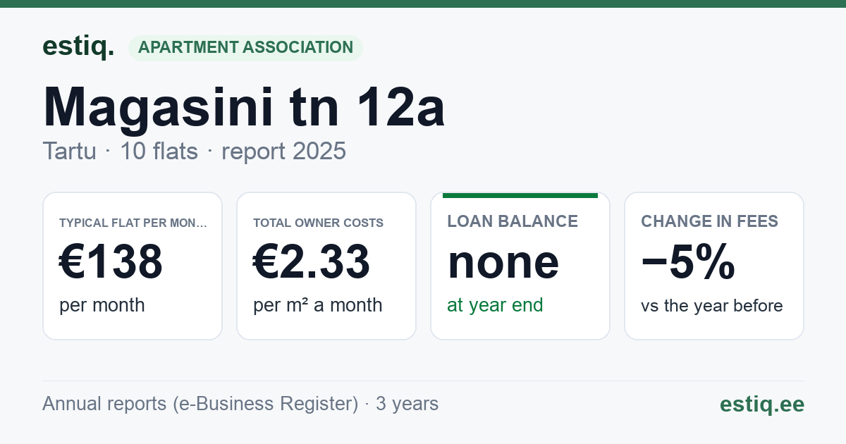 Tartu linn, Magasini tn 12a korteriühistu: key figures 2025 — typical flat €138 a month