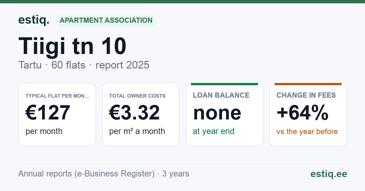 Tartu linn, Tiigi tn 10 korteriühistu: key figures 2025 — typical flat €127 a month