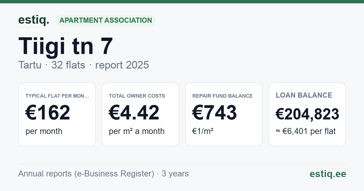 Tartu linn, Tiigi tn 7 korteriühistu: key figures 2025 — typical flat €162 a month