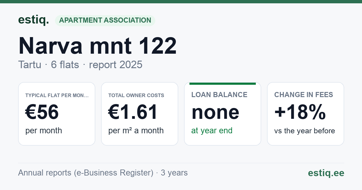 Tartu linn, Narva mnt 122 korteriühistu: key figures 2025 — typical flat €56 a month