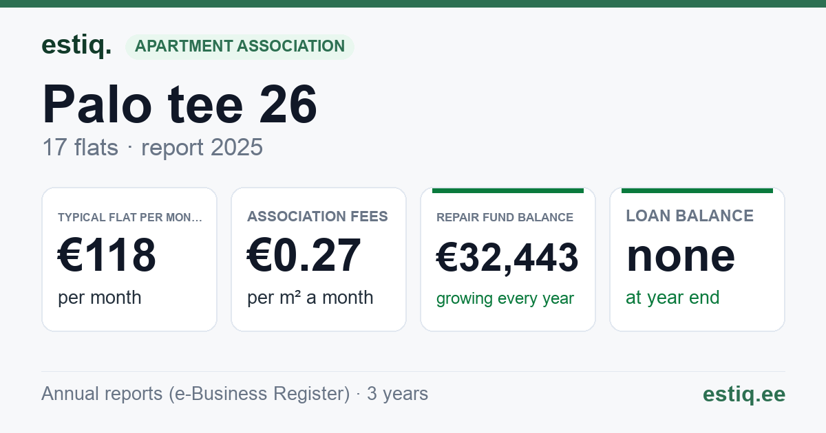 Võru vald, Lasva küla, Palo tee 24 // 26 korteriühistu: key figures 2025 — typical flat €118 a month