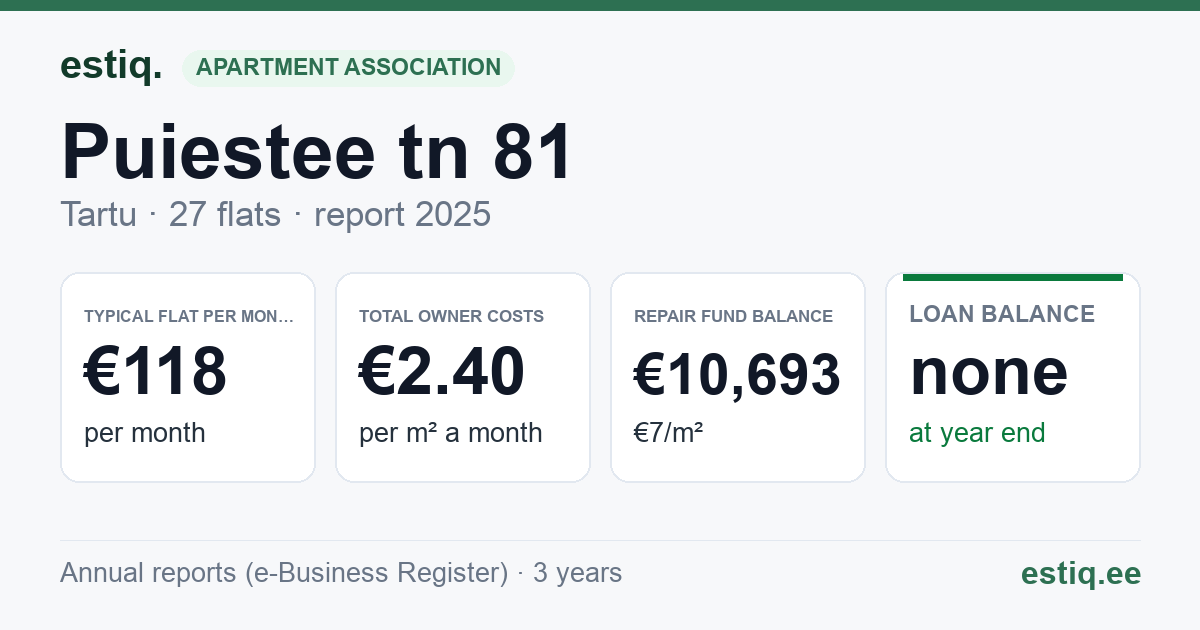 Tartu linn, Puiestee tn 81 korteriühistu: key figures 2025 — typical flat €118 a month