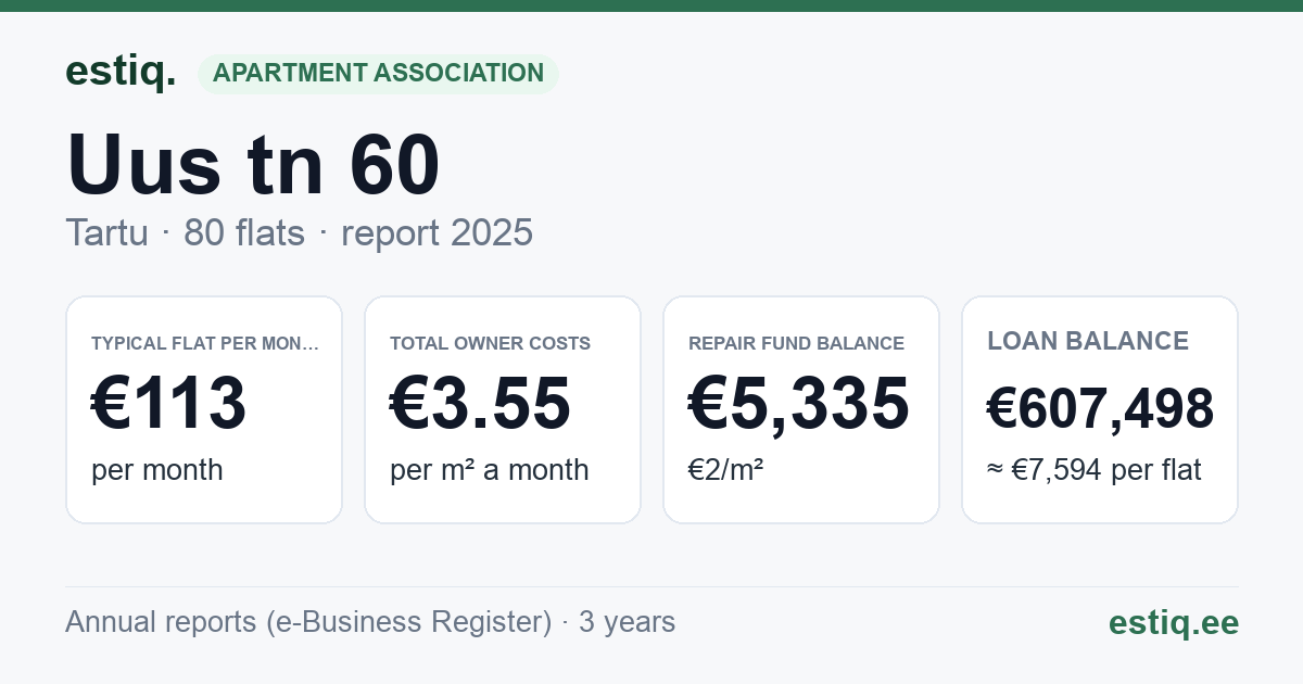 Tartu linn, Uus tn 60 korteriühistu: key figures 2025 — typical flat €113 a month