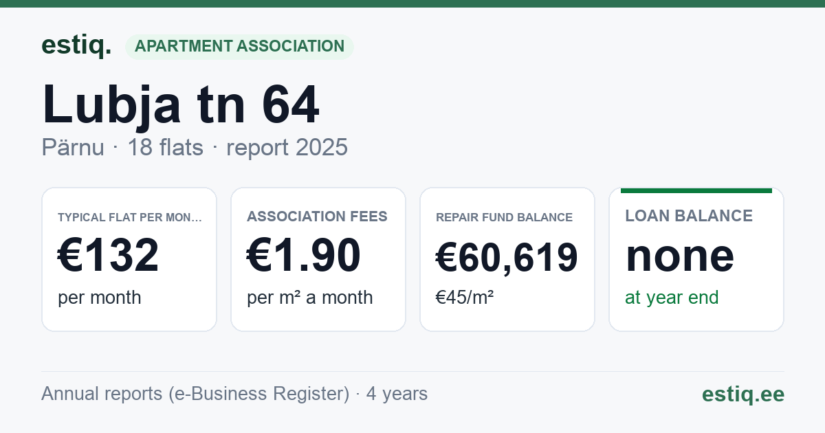 Pärnu linn, Lubja tn 64 korteriühistu: key figures 2025 — typical flat €132 a month