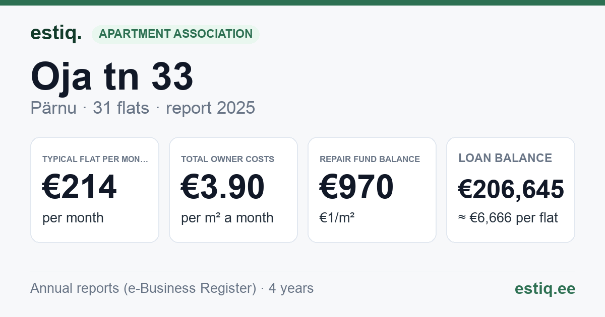 Pärnu linn, Oja tn 33 korteriühistu: key figures 2025 — typical flat €214 a month