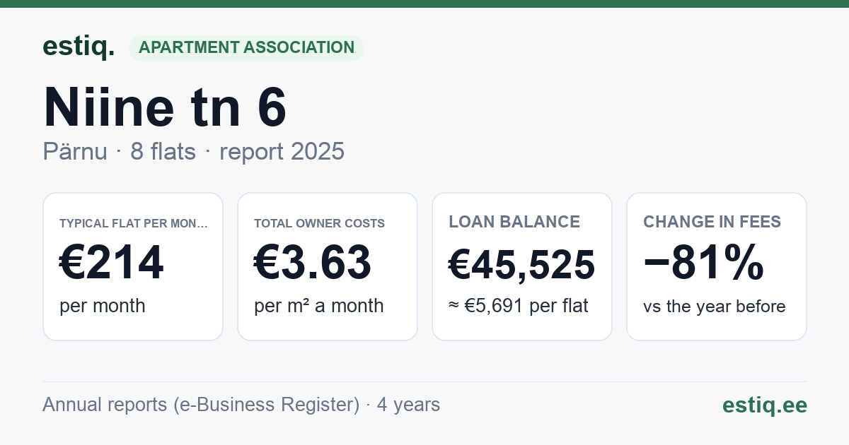 Pärnu linn, Niine tn 6 korteriühistu: key figures 2025 — typical flat €214 a month