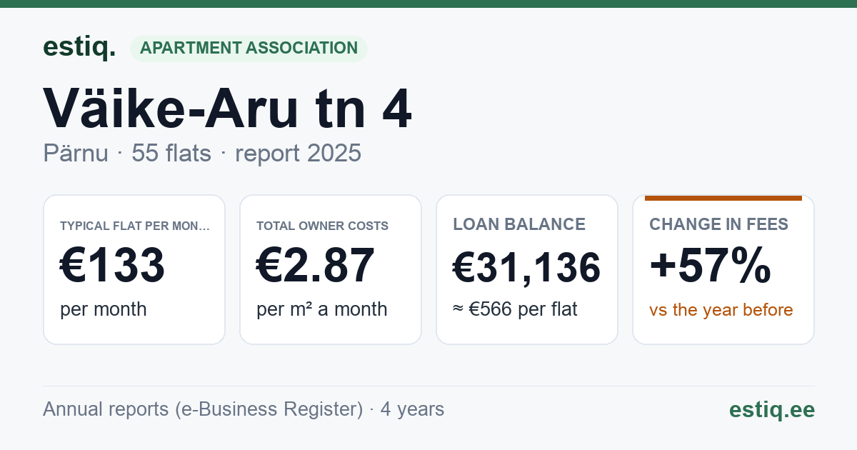 Pärnu linn, Väike-Aru tn 4 korteriühistu: key figures 2025 — typical flat €133 a month
