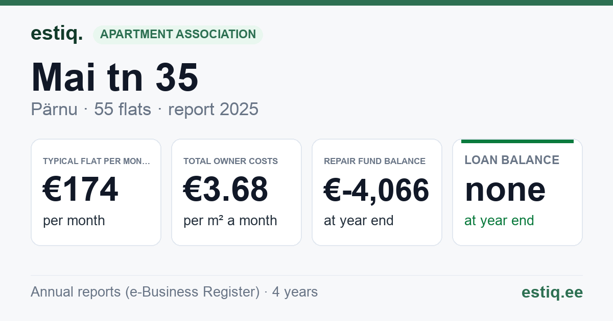 Pärnu linn, Mai tn 35 korteriühistu: key figures 2025 — typical flat €174 a month