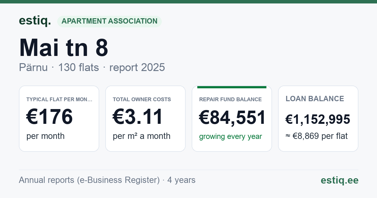 Pärnu linn, Mai tn 8 korteriühistu: key figures 2025 — typical flat €176 a month