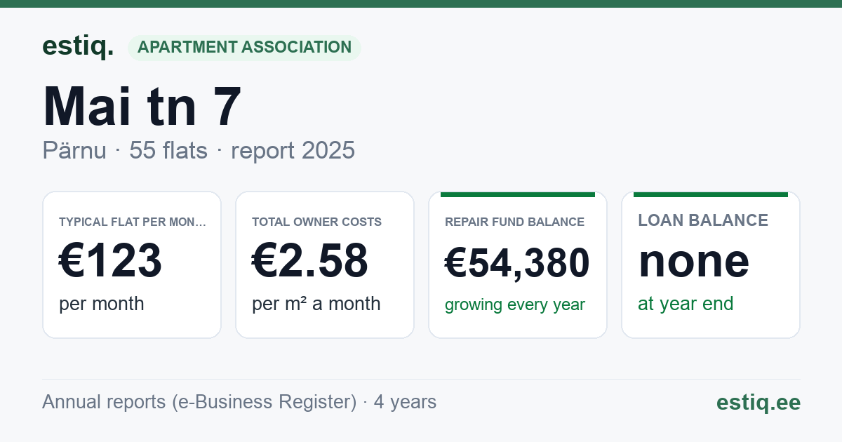 Pärnu linn, Mai tn 7 korteriühistu: key figures 2025 — typical flat €123 a month